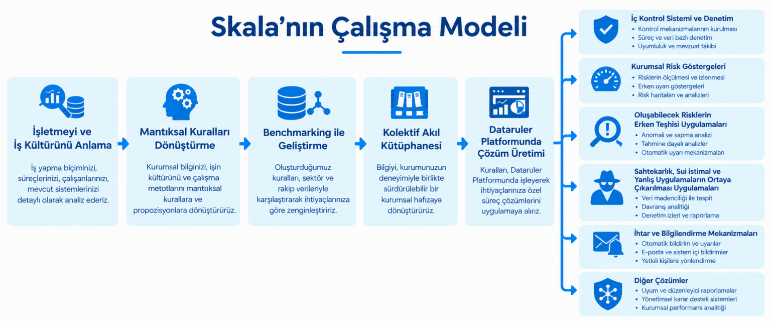 Skala’nın Çalışma Modeli Infografiği (1)